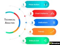 What Is The Difference Between Fundamental And Technical Analysis